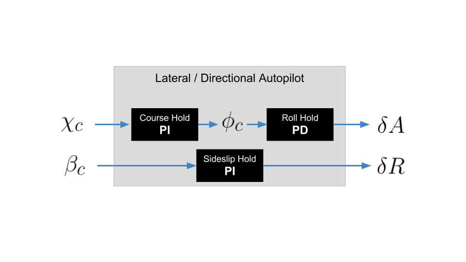 The roll-attitude hold loop is in the upper right. Sideslip hold is shown on the bottom.